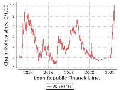 Mortgage Interest Rates Trend In Points